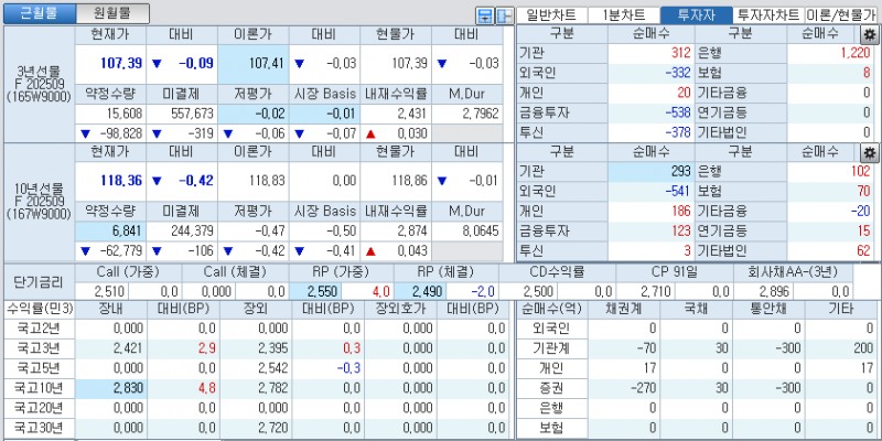자료: 국고채 금리와 국채선물 가격의 오전 9시 8분 현재 상황...출처: 코스콤 CHECK