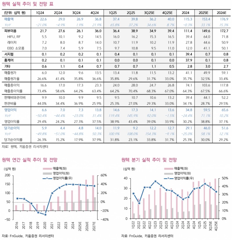 원텍, 2분기 시장 기대치 상회하는 견조한 실적 기록 - 키움증권