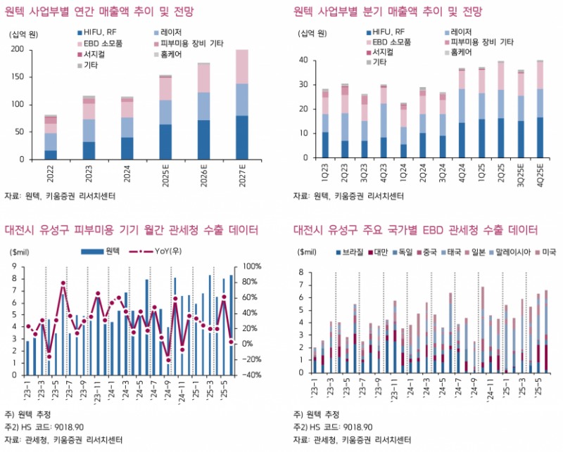원텍, 2분기 시장 기대치 상회하는 견조한 실적 기록 - 키움증권