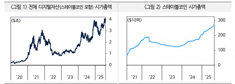 디지털자산, 금융권 미래 먹거리로 급부상...스테이블코인 기대와 회의 공존 - 국금센터