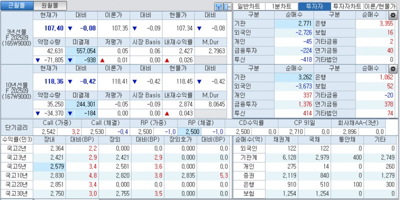 자료: 국고채 금리와 국채선물 가격의 오전 10시 41분 현재 상황...출처: 코스콤 CHECK