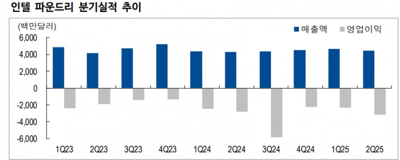 인텔의 파운드리(반도체 위탁생산) 분기별 매울과 영업손실 추이. 자료=인텔, NH투자증권