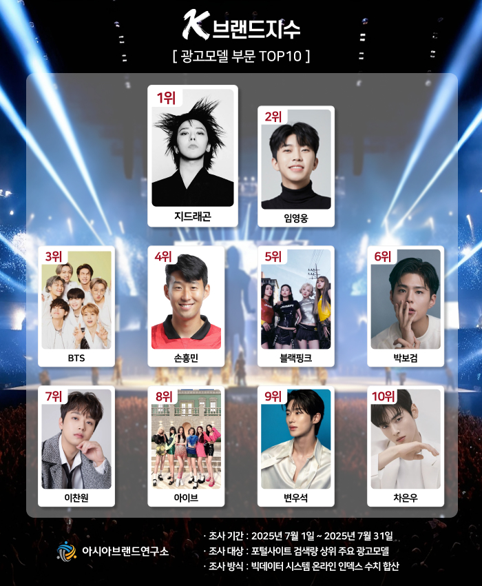 ( 보도사진 = ‘K-브랜드지수’ 이미지 )