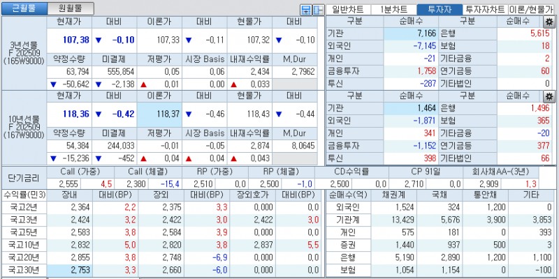 자료: 국고채 금리와 국채선물 가격의 오후 1시 20분 현재 상황...출처: 코스콤 CHECK