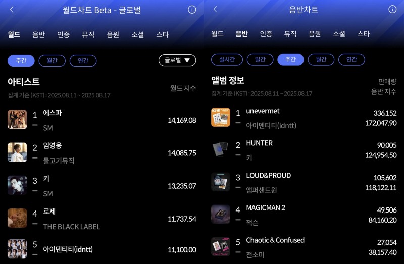 에스파·아이덴티티…한터 8월 3주 주간차트 영예의 1위