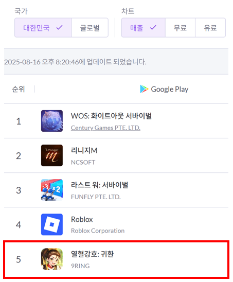 엠게임 신작 '열혈강호 귀환', 구글 매출 5위 등극