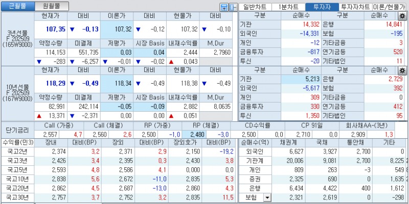 자료: 국고채 금리와 국채선물 가격의 오후 3시 45분 현재 상황...출처: 코스콤 CHECK
