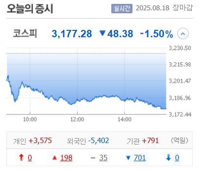 트럼프 '반도체 300% 관세' 엄포에 코스피 3,200선 붕괴