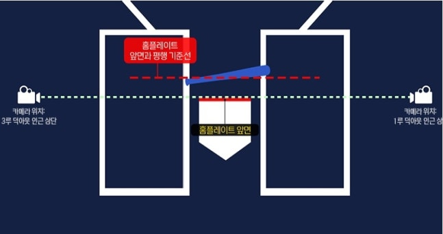 체크 스윙 여부 판정 기준선 / 한국야구위원회 제공. 연합뉴스