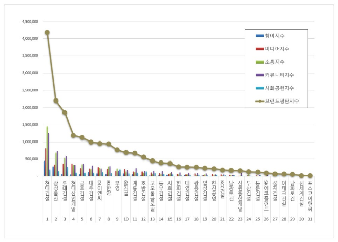 현대건설, 건설회사 브랜드평판 8월 빅데이터 분석 1위...삼성물산·롯데건설 순