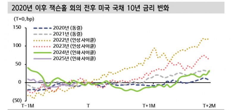 잭슨홀은 매파적 해석될 것...국내 채권시장도 베어 스티프닝 우세 - 신한證