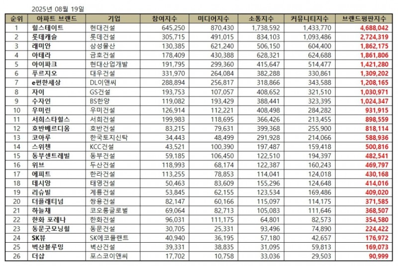힐스테이트, 아파트 브랜드평판 2025년 8월...1위