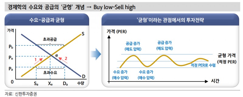비싼 미국주식 투자, 미래 어둡다고 볼 수 없어 - 신한證