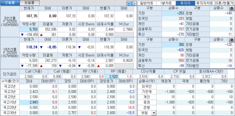 자료: 국고채 금리와 국채선물 가격의 오전 9시 8분 현재 상황...출처: 코스콤 CHECK