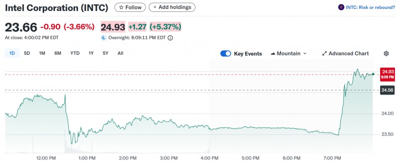 18일(현지시간) 3.7% 하락 마감한 인텔 주가는 시간외 거래에서 소프트뱅크그룹의 투자 소식에 5% 넘게 급등하고 있다. 자료=야후파이낸스