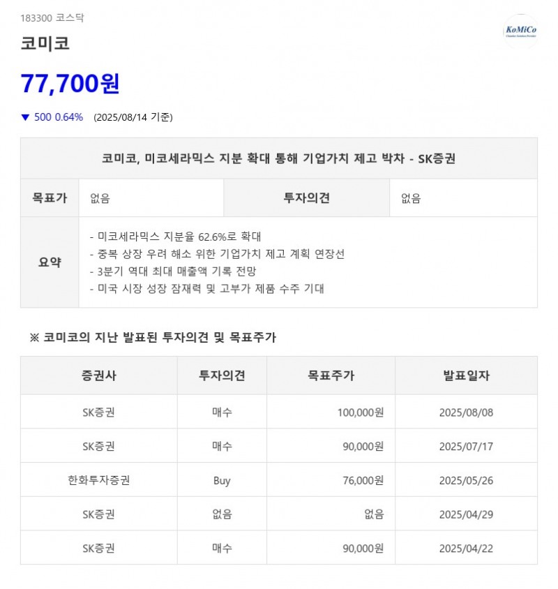 코미코, 미코세라믹스 지분 확대 통해 기업가치 제고 박차 - SK증권
