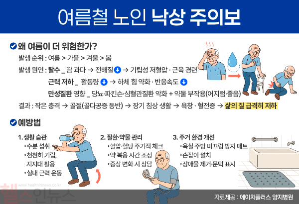 여름철 노인 낙상 주의보 (H+양지병원 제공)