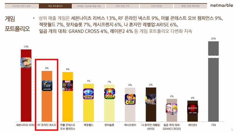 (출처=넷마블 2025년 2분기 실적 발표 자료).