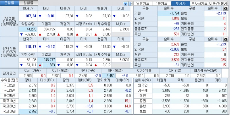 자료: 국고채 금리와 국채선물 가격의 오전 10시 42분 현재 상황...출처: 코스콤 CHECK