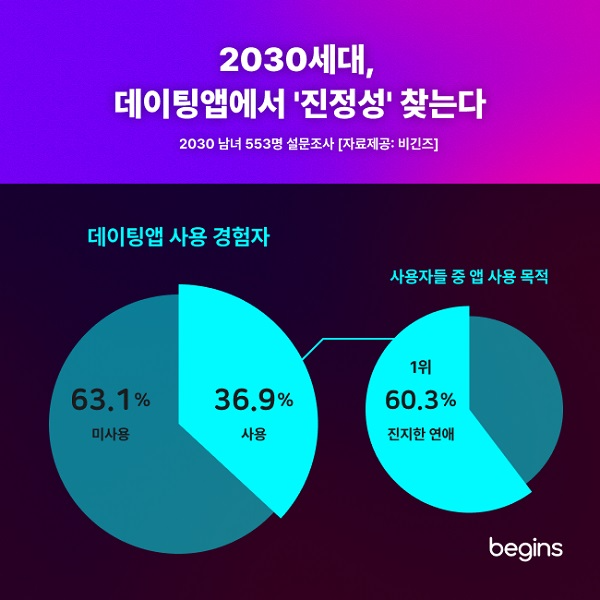 2030세대, 데이팅앱에서 '진정성' 찾는다…‘비긴즈’ 매칭 만족도 ↑