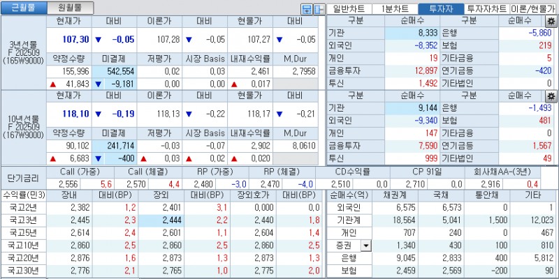 자료: 국고채 금리와 국채선물 가격의 오후 3시 45분 현재 상황...출처: 코스콤 CHECK