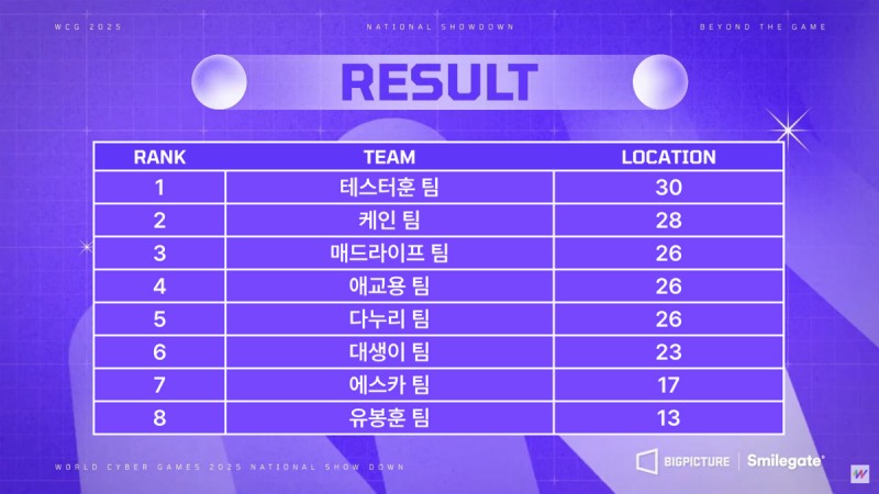전반전은 테스터훈 팀이 1위를 기록했다(제공=WCG).