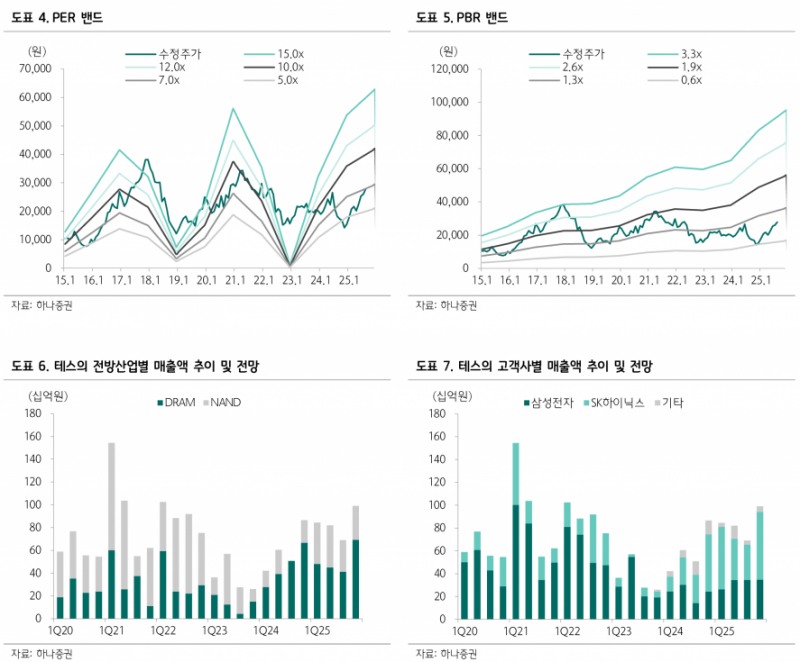 테스, 선단 공정 장비 확대에 따른 실적 개선 기대 - 하나증권