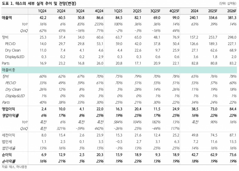 테스, 선단 공정 장비 확대에 따른 실적 개선 기대 - 하나증권