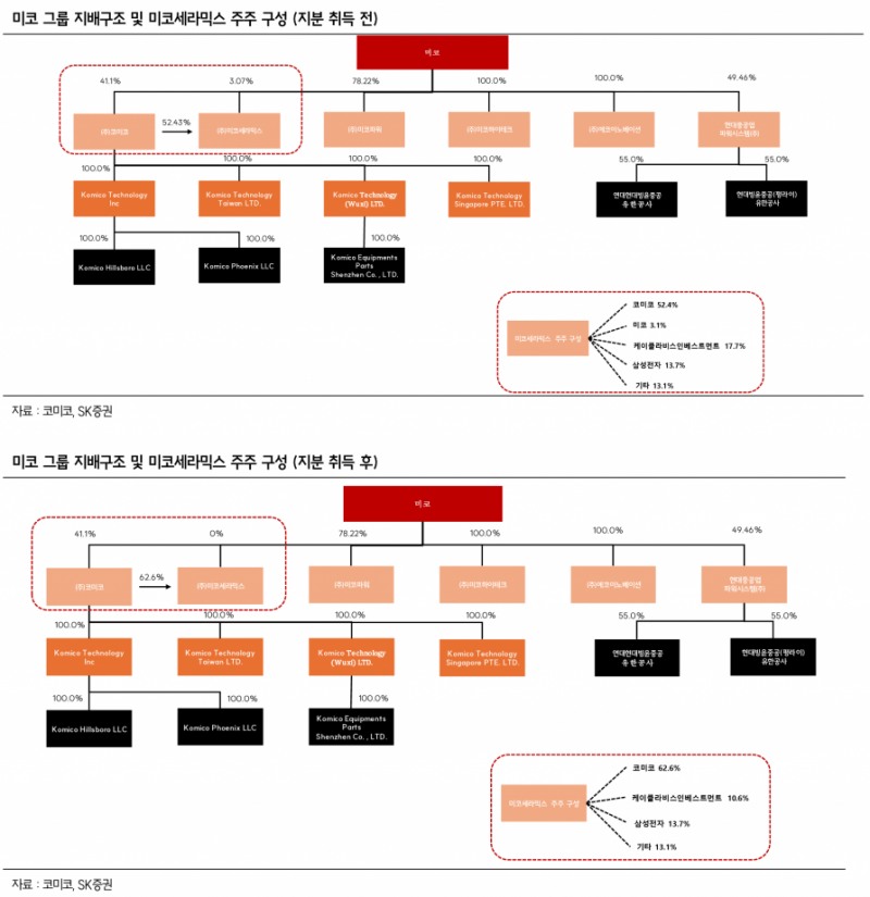 코미코, 미코세라믹스 지분 확대 통해 기업가치 제고 박차 - SK증권