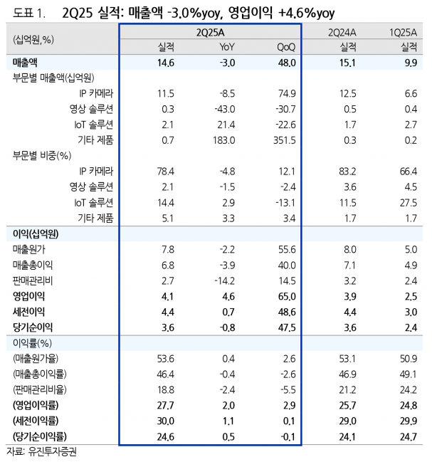 트루엔, IoT 솔루션 매출 성장과 해외 진출 기대감 - 유진투자증권