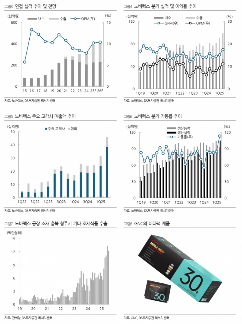 노바렉스, 견조한 수출 성장과 내수 안정화로 실적 고성장 기대 - DS투자증권