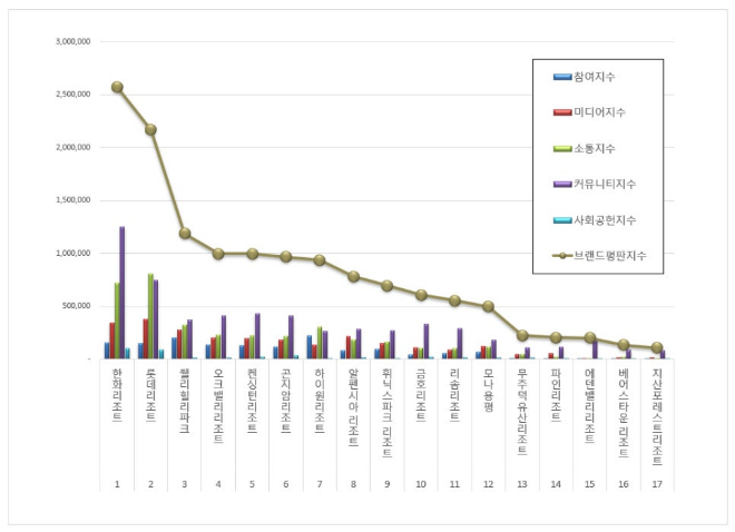 한화리조트, 리조트 브랜드평판 8월 빅데이터 분석 1위... "평판지수 9.44% 상승"