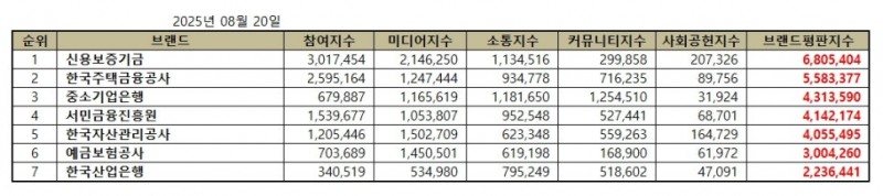 신용보증기금, 금융위원회 공공기관 브랜드평판 2025년 8월...1위