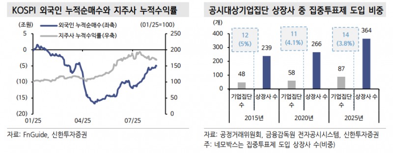 1~2차 상법 개정이 부를 기업 지배구조의 변화 - 신한證