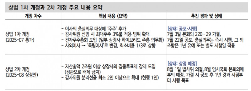 1~2차 상법 개정이 부를 기업 지배구조의 변화 - 신한證
