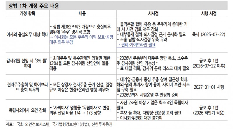 1~2차 상법 개정이 부를 기업 지배구조의 변화 - 신한證