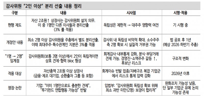 1~2차 상법 개정이 부를 기업 지배구조의 변화 - 신한證
