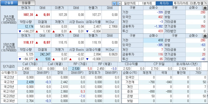 자료: 국고채 금리와 국채선물 가격의 오전 9시 9분 현재 상황...출처: 코스콤 CHECK