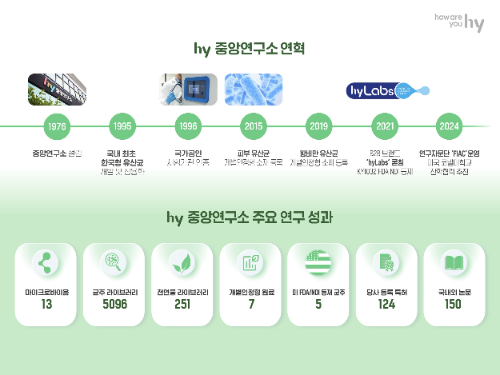 hy 중앙연구소, 프로바이오틱스 연구 성과 공개 ‘유산균 불모지에서 세계로’