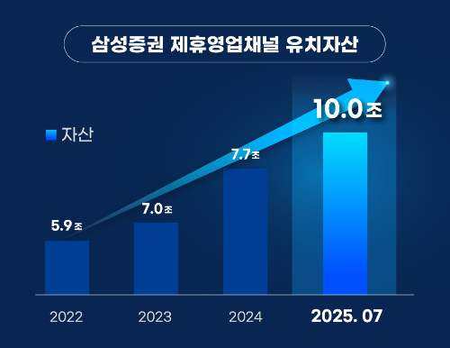 삼성증권 제휴영업채널유치자산