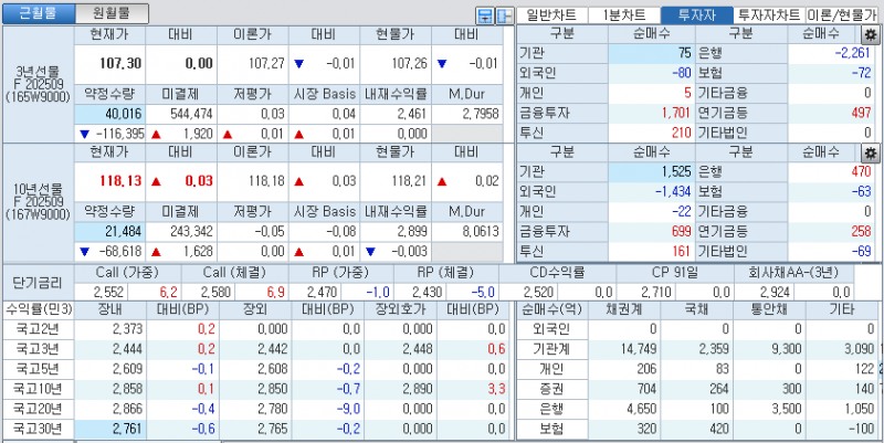 자료: 국고채 금리와 국채선물 가격의 오전 10시 41분 현재 상황...출처: 코스콤 CHECK