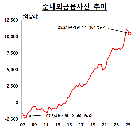2분기 우리나라 거주자의 대외금융자산과 증권투자 규모가 사상 최대를 기록했다. 자료=순대외금융자산 추이, 한국은행