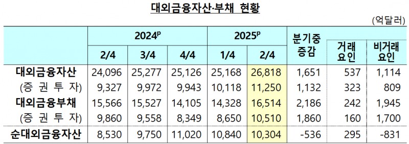 대외금융자산 및 부채 추이. 자료=한국은행