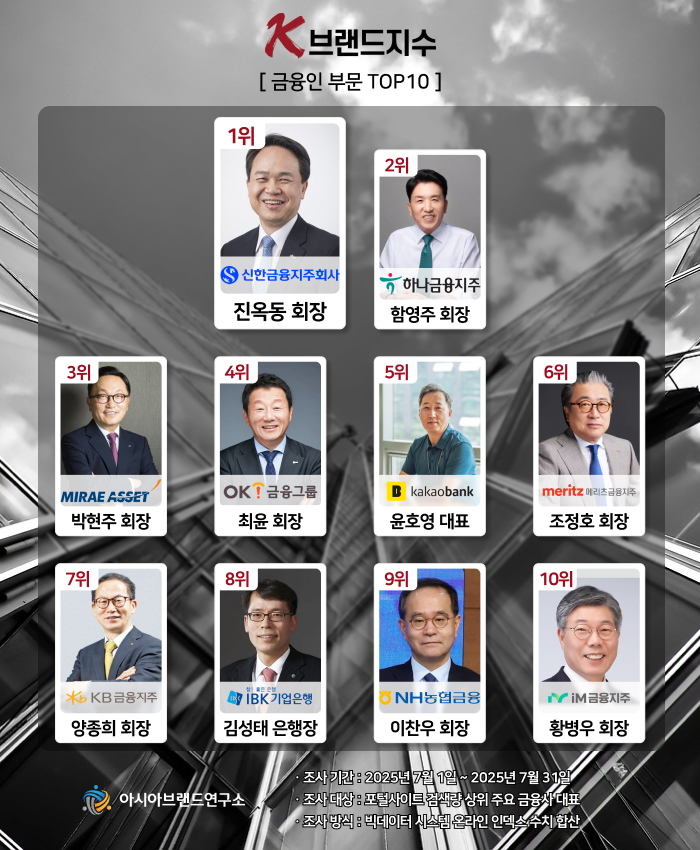 ( 보도사진 = ‘K-브랜드지수’ 이미지 )