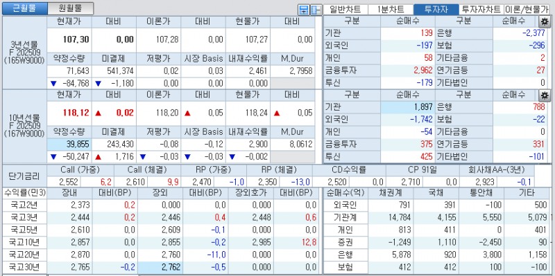 자료: 국고채 금리와 국채선물 가격의 오후 1시 40분 현재 상황...출처: 코스콤 CHECK