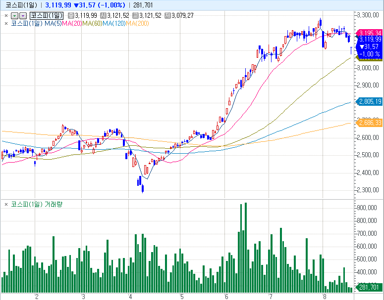 자료: 올해 코스피지수 흐름, 출처: 코스콤 CHECK
