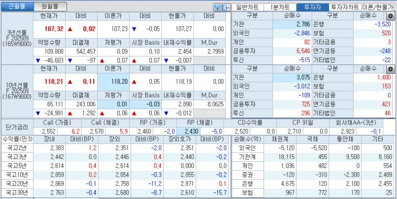 자료: 국고채 금리와 국채선물 가격의 오후 3시 45분 현재 상황...출처: 코스콤 CHECK