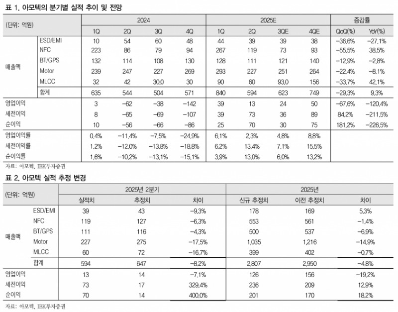 아모텍, MLCC 매출 본격화와 AI 시장 확대로 성장 가속 기대 - IBK투자증권