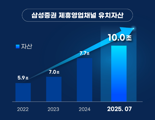 삼성증권, 제휴 영업채널 유치자산 업계최초 10조 원 돌파