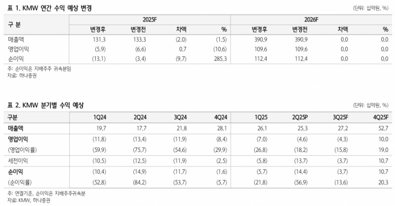 케이엠더블유, 2026년 통신장비 시장 빅사이클 진입 기대 - 하나증권